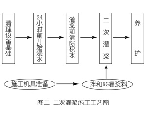 革吉灌浆料施工工艺—文字完整版